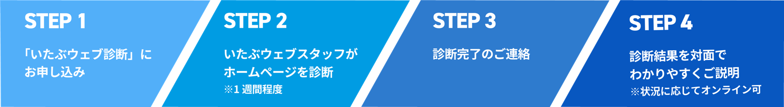 いたウェブ診断の流れ：①お申し込み ②ヒアリング ③診断 ④結果のご報告